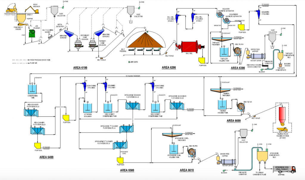 Mineral Processing