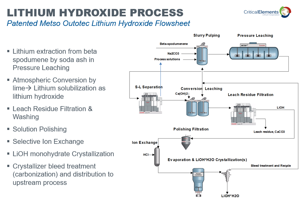 Process flowsheet