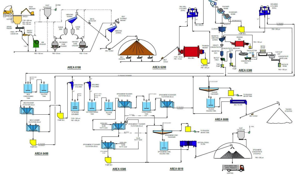 Mineral Processing