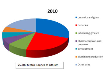 What are some uses for lithium drug